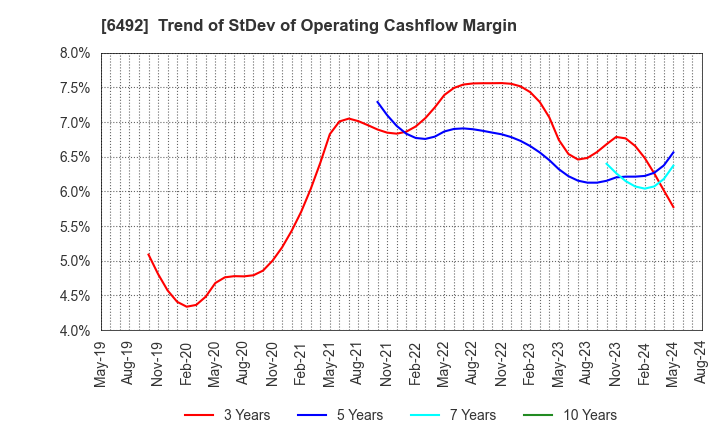 6492 OKANO VALVE MFG.CO.LTD.: Trend of StDev of Operating Cashflow Margin