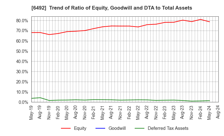 6492 OKANO VALVE MFG.CO.LTD.: Trend of Ratio of Equity, Goodwill and DTA to Total Assets