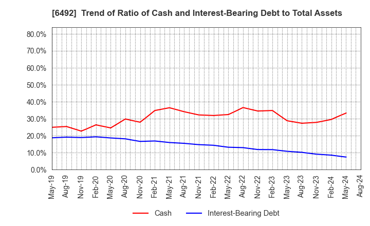 6492 OKANO VALVE MFG.CO.LTD.: Trend of Ratio of Cash and Interest-Bearing Debt to Total Assets