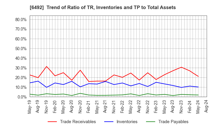 6492 OKANO VALVE MFG.CO.LTD.: Trend of Ratio of TR, Inventories and TP to Total Assets