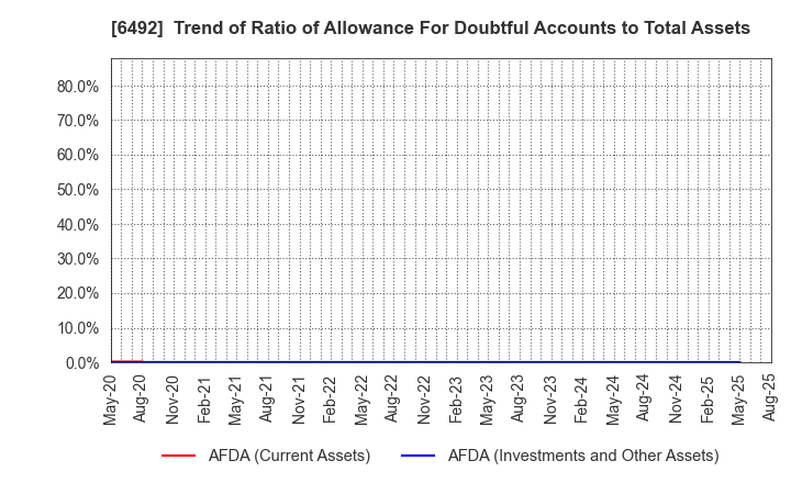 6492 OKANO VALVE MFG.CO.LTD.: Trend of Ratio of Allowance For Doubtful Accounts to Total Assets