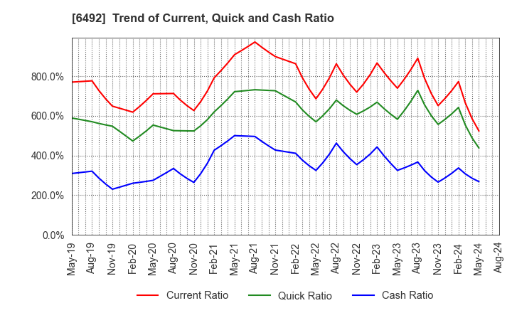 6492 OKANO VALVE MFG.CO.LTD.: Trend of Current, Quick and Cash Ratio