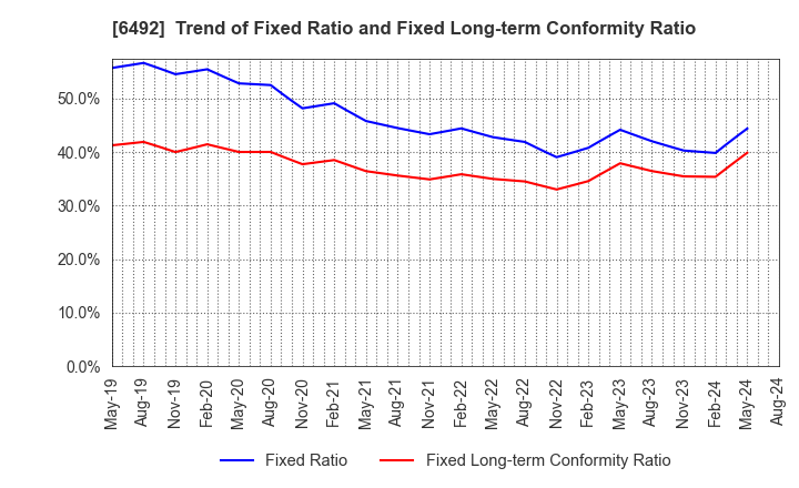 6492 OKANO VALVE MFG.CO.LTD.: Trend of Fixed Ratio and Fixed Long-term Conformity Ratio