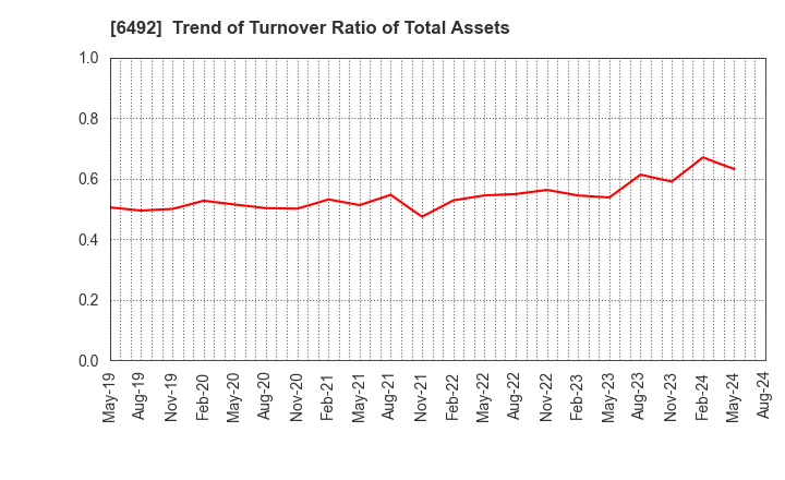 6492 OKANO VALVE MFG.CO.LTD.: Trend of Turnover Ratio of Total Assets