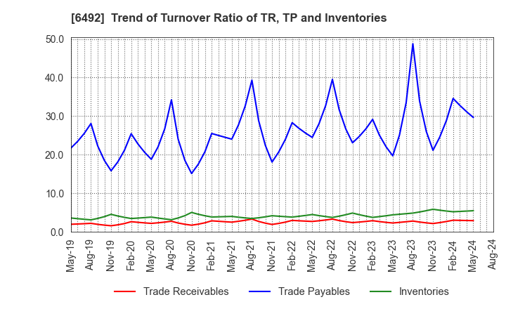 6492 OKANO VALVE MFG.CO.LTD.: Trend of Turnover Ratio of TR, TP and Inventories