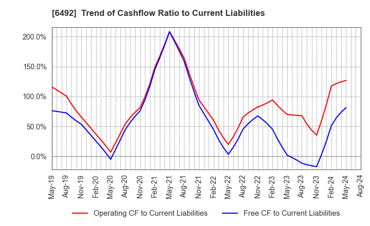 6492 OKANO VALVE MFG.CO.LTD.: Trend of Cashflow Ratio to Current Liabilities