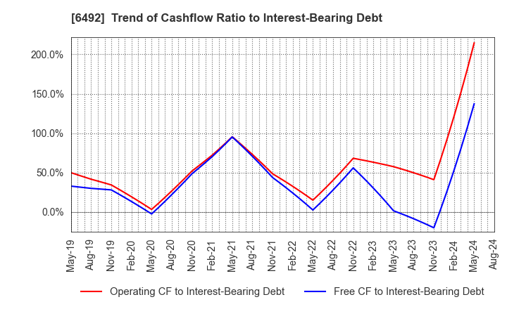 6492 OKANO VALVE MFG.CO.LTD.: Trend of Cashflow Ratio to Interest-Bearing Debt