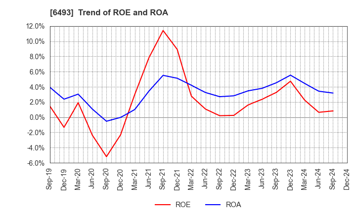 6493 NITTAN Corporation: Trend of ROE and ROA