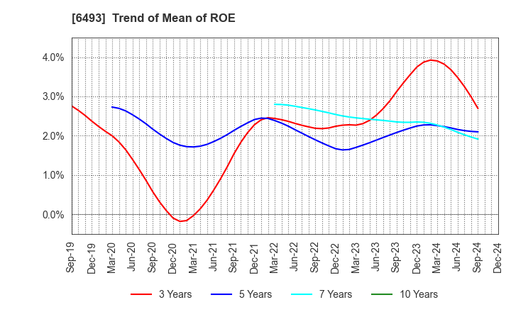 6493 NITTAN Corporation: Trend of Mean of ROE