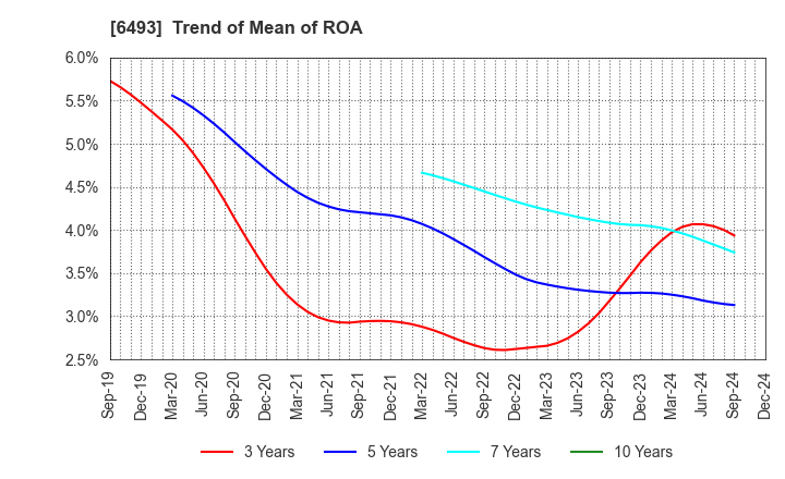 6493 NITTAN Corporation: Trend of Mean of ROA