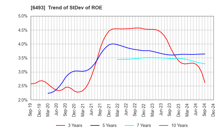 6493 NITTAN Corporation: Trend of StDev of ROE