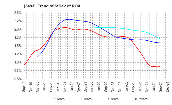 6493 NITTAN Corporation: Trend of StDev of ROA