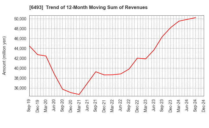 6493 NITTAN Corporation: Trend of 12-Month Moving Sum of Revenues