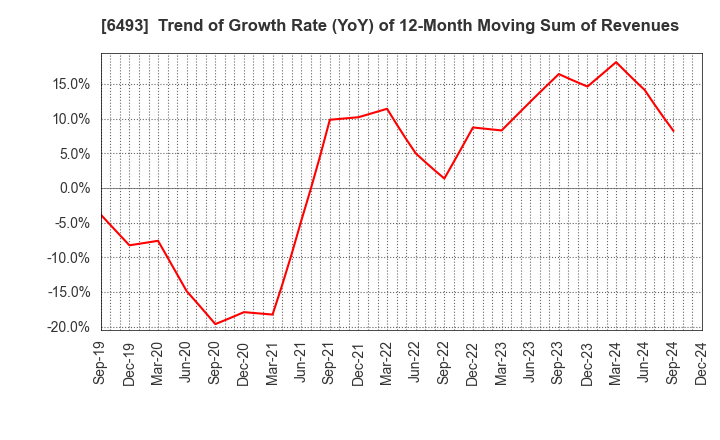 6493 NITTAN Corporation: Trend of Growth Rate (YoY) of 12-Month Moving Sum of Revenues