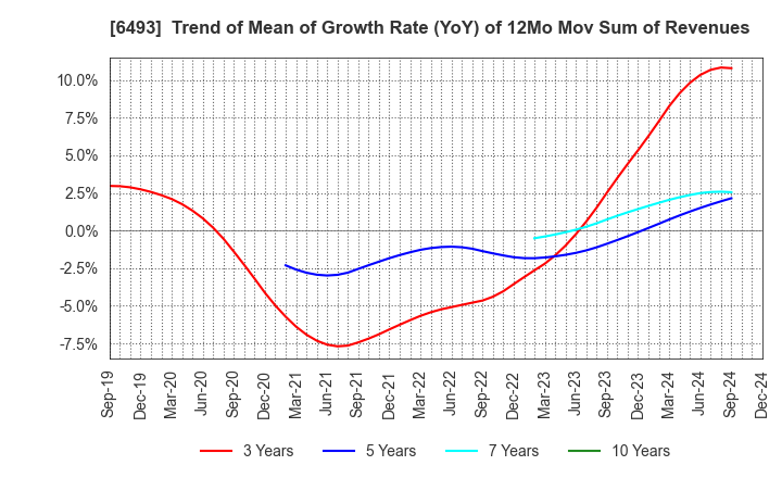 6493 NITTAN Corporation: Trend of Mean of Growth Rate (YoY) of 12Mo Mov Sum of Revenues