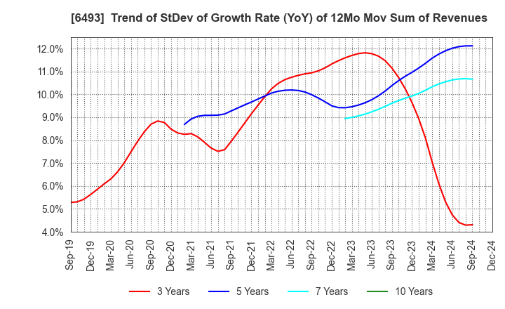 6493 NITTAN Corporation: Trend of StDev of Growth Rate (YoY) of 12Mo Mov Sum of Revenues