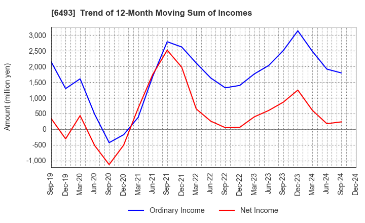 6493 NITTAN Corporation: Trend of 12-Month Moving Sum of Incomes