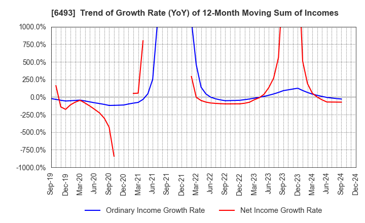 6493 NITTAN Corporation: Trend of Growth Rate (YoY) of 12-Month Moving Sum of Incomes