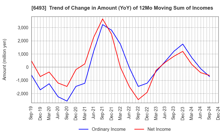 6493 NITTAN Corporation: Trend of Change in Amount (YoY) of 12Mo Moving Sum of Incomes