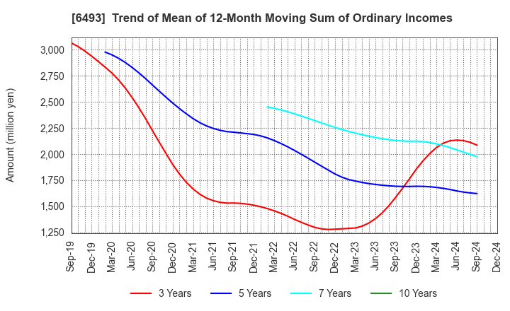 6493 NITTAN Corporation: Trend of Mean of 12-Month Moving Sum of Ordinary Incomes