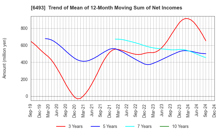 6493 NITTAN Corporation: Trend of Mean of 12-Month Moving Sum of Net Incomes