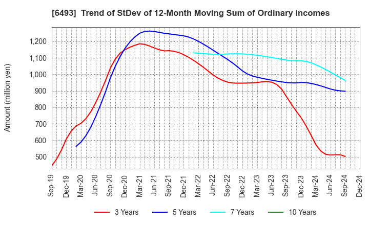 6493 NITTAN Corporation: Trend of StDev of 12-Month Moving Sum of Ordinary Incomes