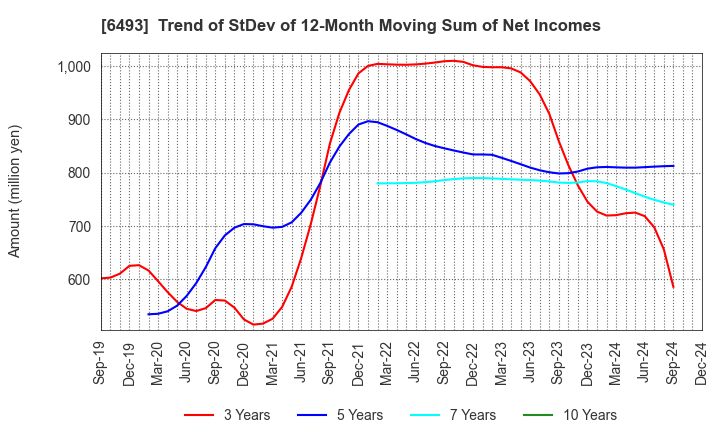 6493 NITTAN Corporation: Trend of StDev of 12-Month Moving Sum of Net Incomes