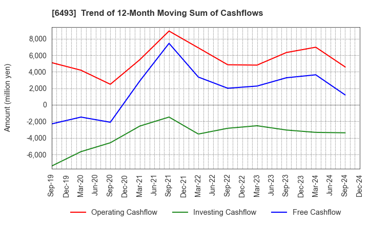 6493 NITTAN Corporation: Trend of 12-Month Moving Sum of Cashflows