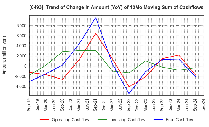 6493 NITTAN Corporation: Trend of Change in Amount (YoY) of 12Mo Moving Sum of Cashflows