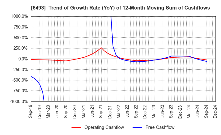 6493 NITTAN Corporation: Trend of Growth Rate (YoY) of 12-Month Moving Sum of Cashflows