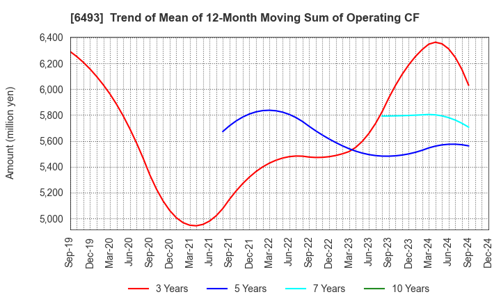 6493 NITTAN Corporation: Trend of Mean of 12-Month Moving Sum of Operating CF