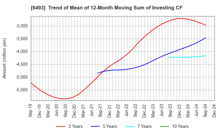 6493 NITTAN Corporation: Trend of Mean of 12-Month Moving Sum of Investing CF