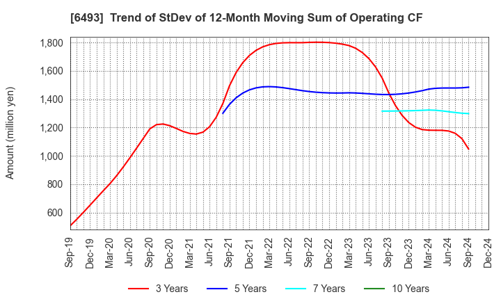 6493 NITTAN Corporation: Trend of StDev of 12-Month Moving Sum of Operating CF