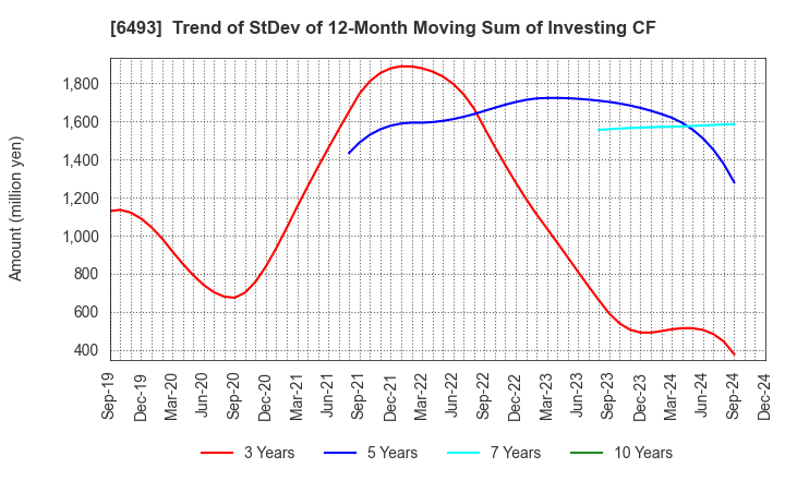 6493 NITTAN Corporation: Trend of StDev of 12-Month Moving Sum of Investing CF