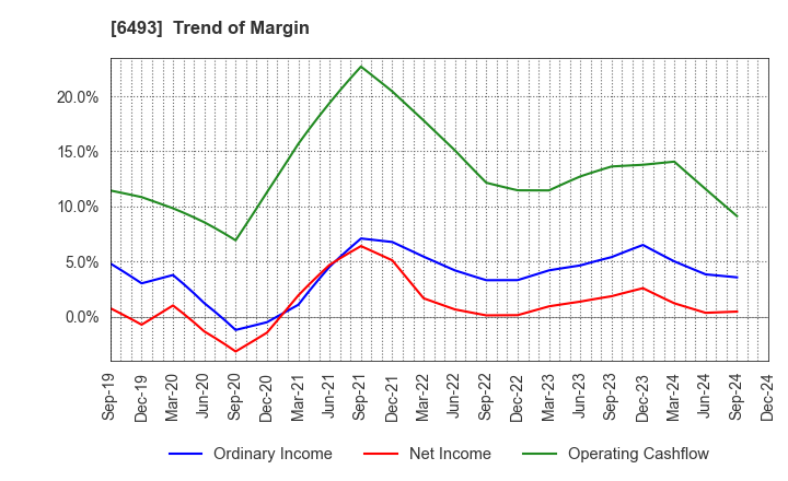 6493 NITTAN Corporation: Trend of Margin