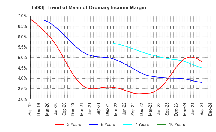 6493 NITTAN Corporation: Trend of Mean of Ordinary Income Margin