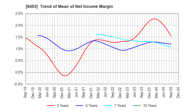 6493 NITTAN Corporation: Trend of Mean of Net Income Margin