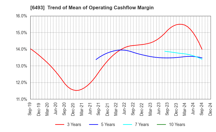 6493 NITTAN Corporation: Trend of Mean of Operating Cashflow Margin