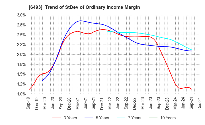 6493 NITTAN Corporation: Trend of StDev of Ordinary Income Margin