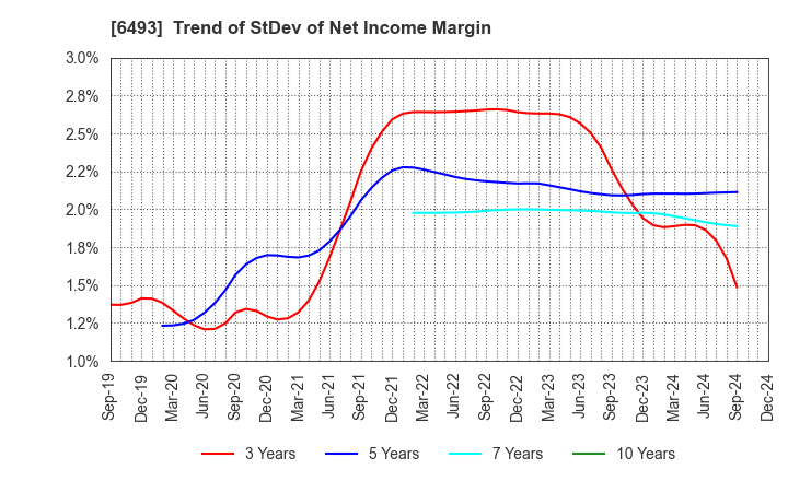 6493 NITTAN Corporation: Trend of StDev of Net Income Margin