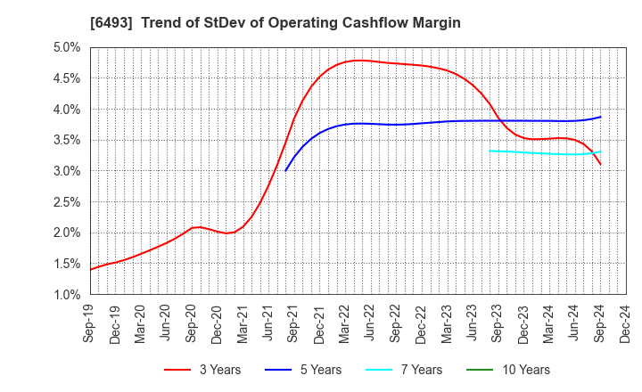 6493 NITTAN Corporation: Trend of StDev of Operating Cashflow Margin