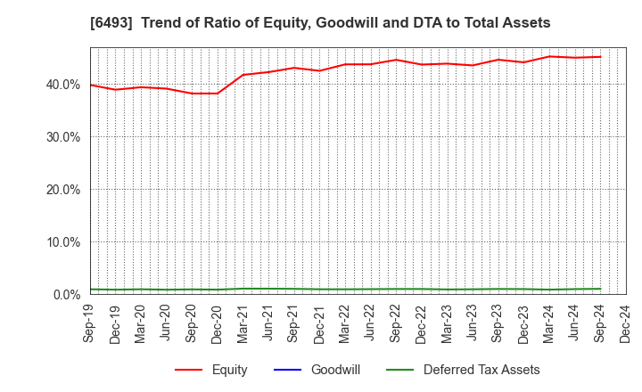 6493 NITTAN Corporation: Trend of Ratio of Equity, Goodwill and DTA to Total Assets