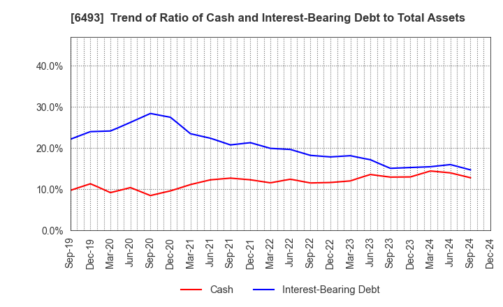 6493 NITTAN Corporation: Trend of Ratio of Cash and Interest-Bearing Debt to Total Assets