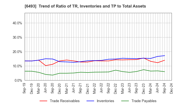 6493 NITTAN Corporation: Trend of Ratio of TR, Inventories and TP to Total Assets