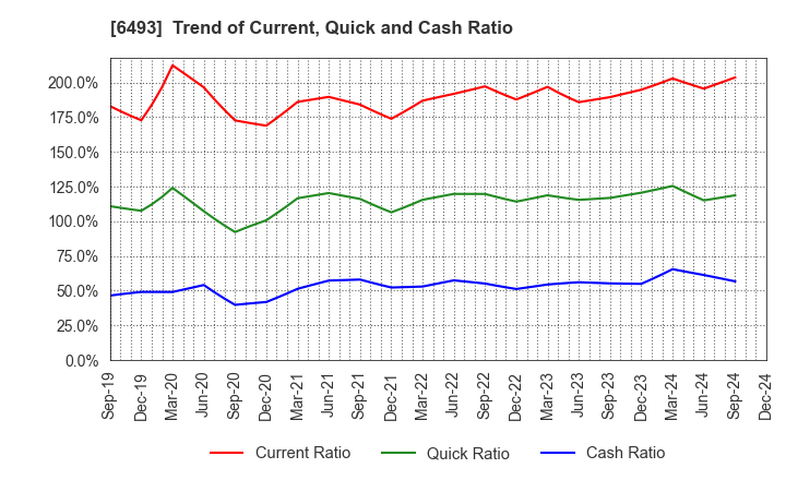 6493 NITTAN Corporation: Trend of Current, Quick and Cash Ratio