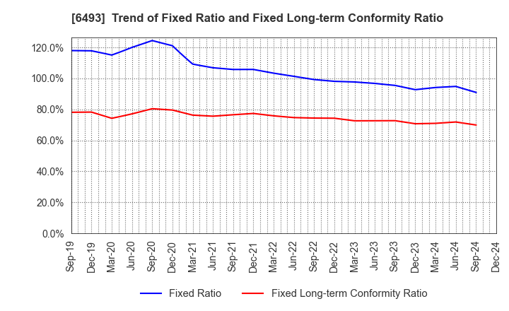 6493 NITTAN Corporation: Trend of Fixed Ratio and Fixed Long-term Conformity Ratio