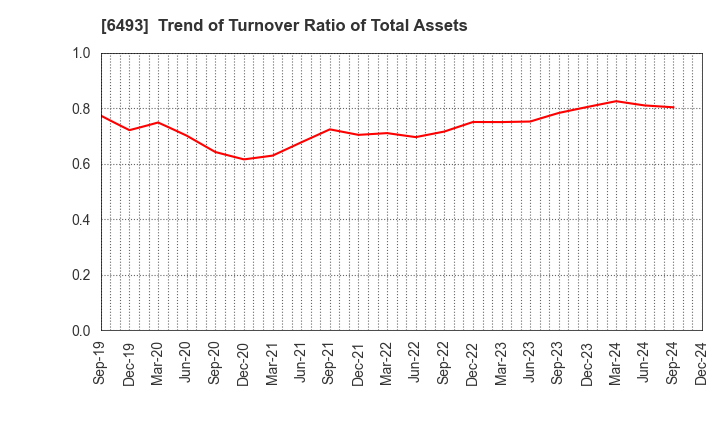 6493 NITTAN Corporation: Trend of Turnover Ratio of Total Assets