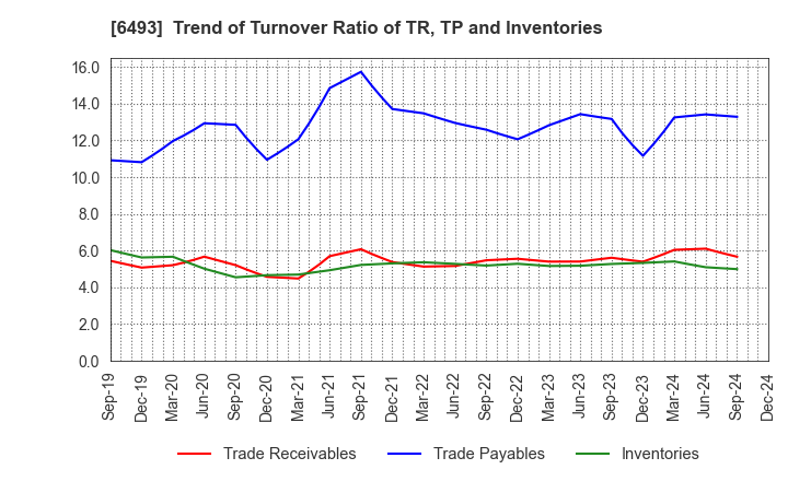 6493 NITTAN Corporation: Trend of Turnover Ratio of TR, TP and Inventories