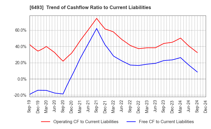 6493 NITTAN Corporation: Trend of Cashflow Ratio to Current Liabilities