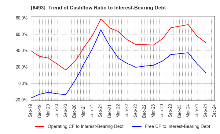 6493 NITTAN Corporation: Trend of Cashflow Ratio to Interest-Bearing Debt